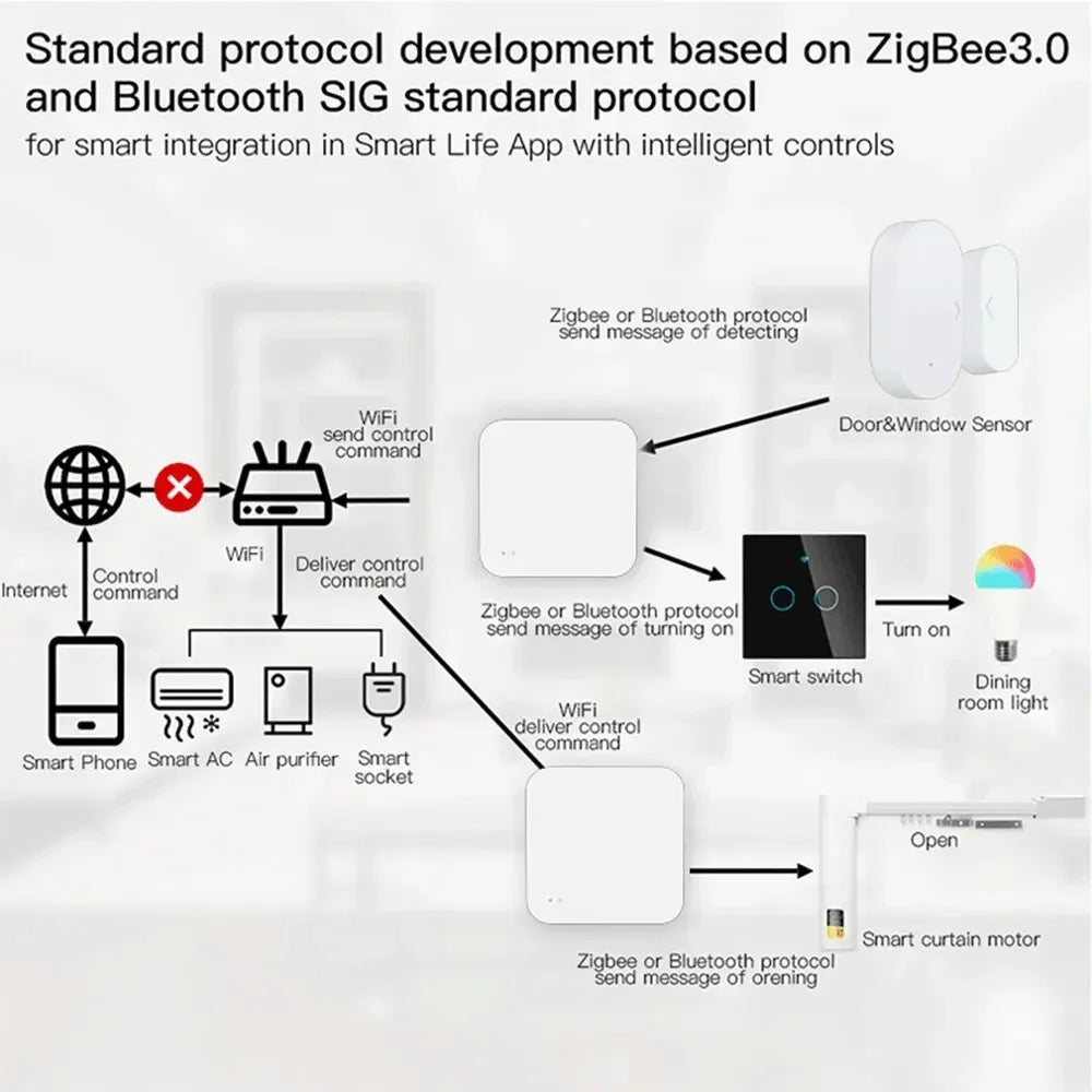 Wireless Multi Mode Gateway